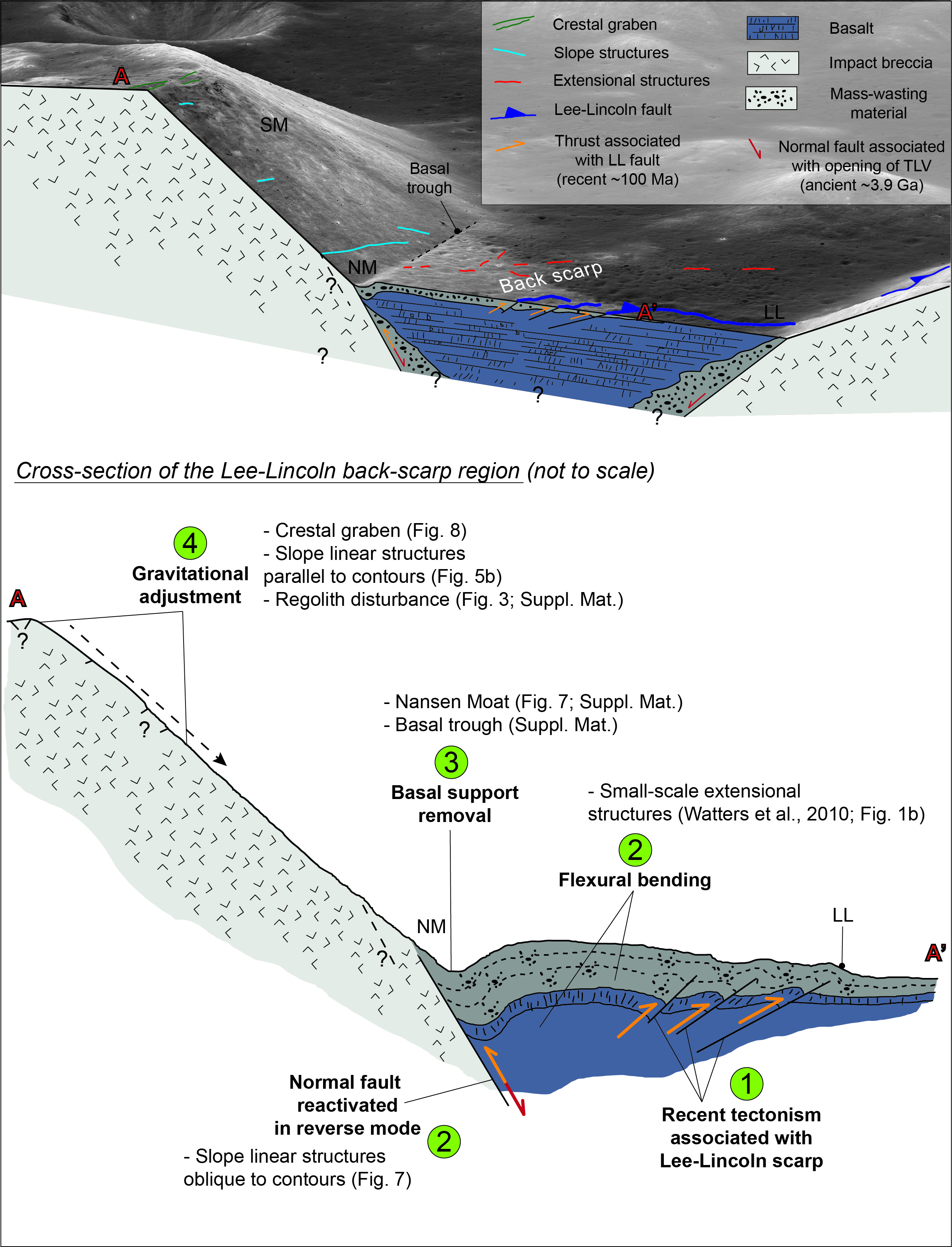 Block diagram of the effects of tectonic structures in Taurus-Littrow Valley on slope changes